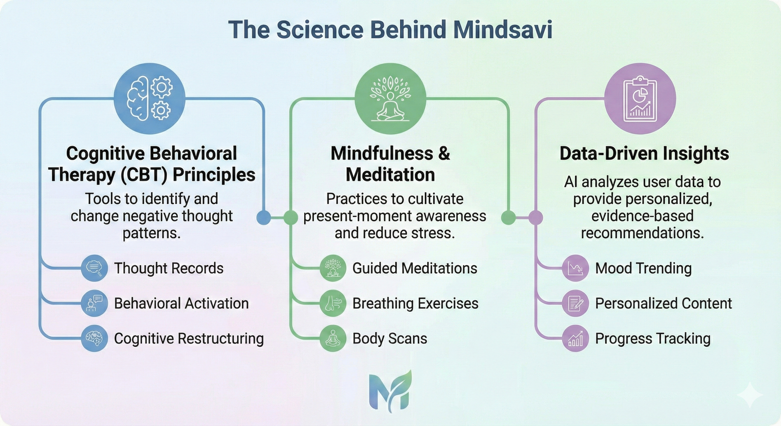 Science of Mindsavi Infographic